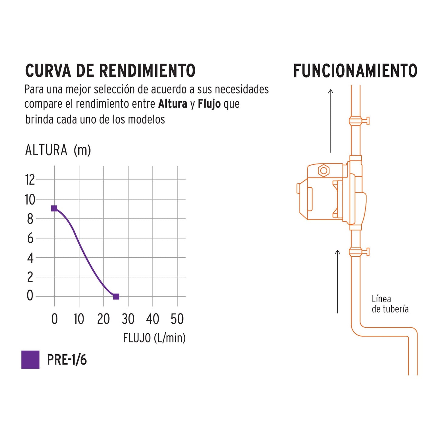 Bomba presurizadora 1/6 HP Truper 14635 Pieza