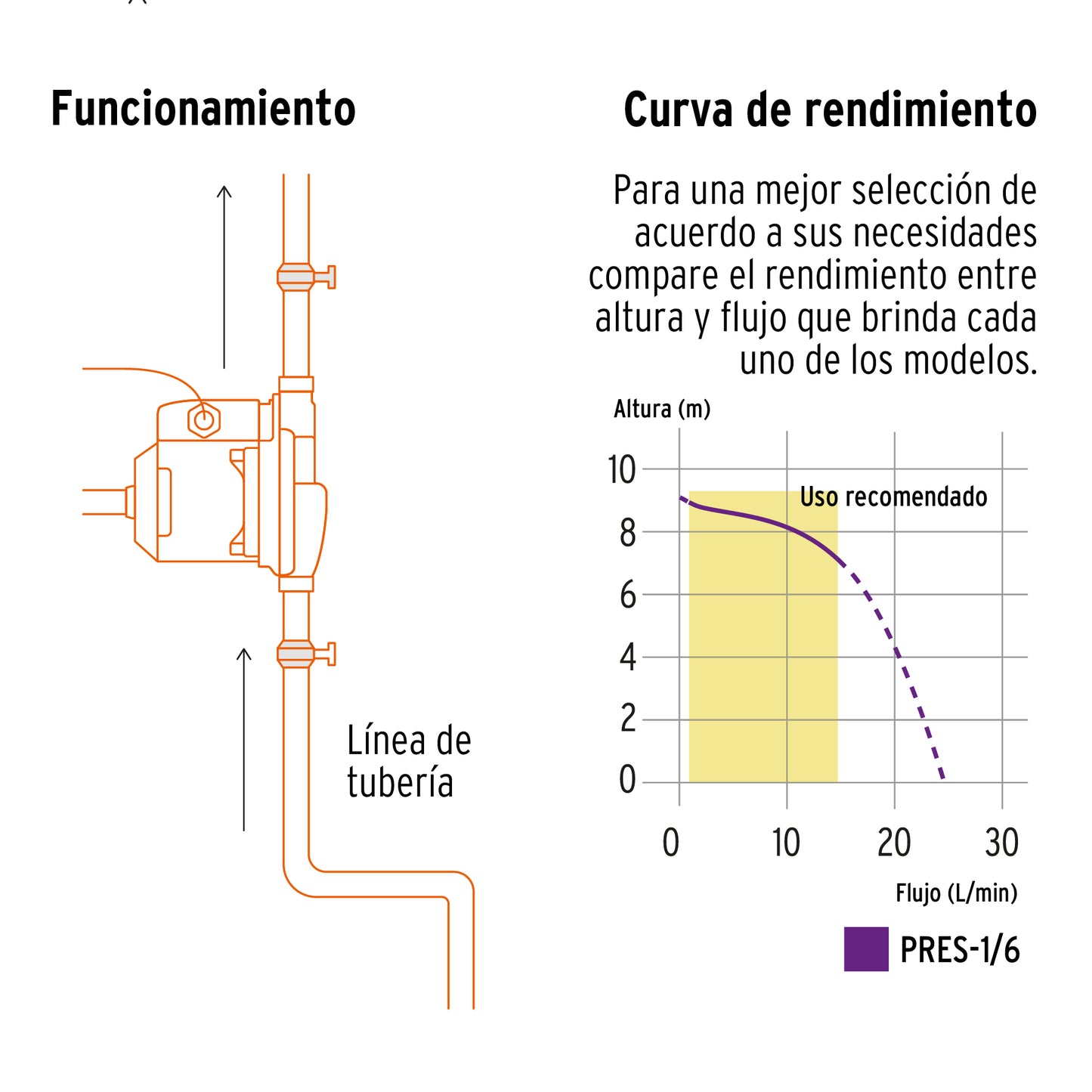 Bomba presurizadora 1/6 HP Truper 14635 Pieza